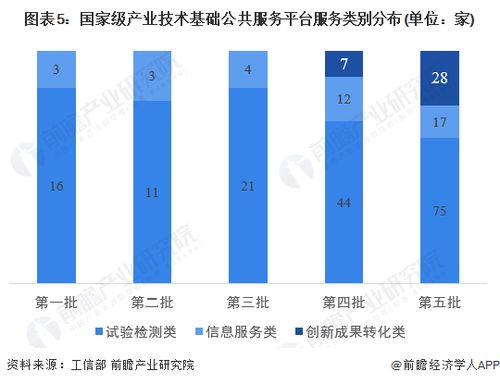 2024年中國產業技術基礎公共服務平臺發展分析 創新成果產業類平臺增加明顯