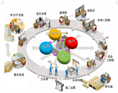 2019年我國建筑信息行業BIM技術、運維服務及精細化管理需求分析